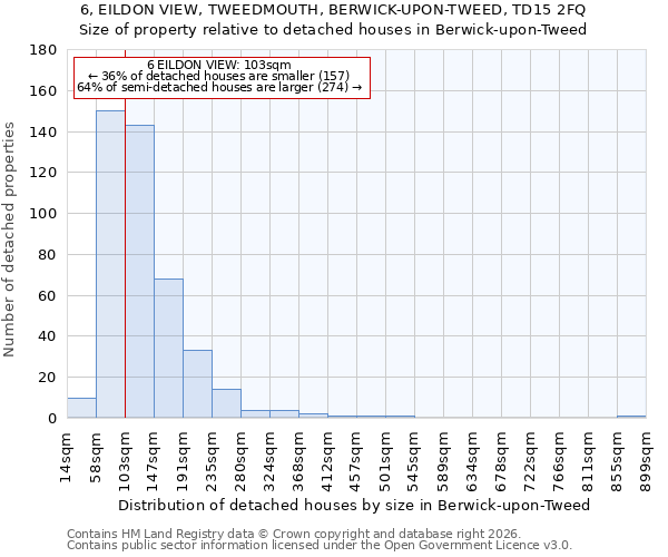 6, EILDON VIEW, TWEEDMOUTH, BERWICK-UPON-TWEED, TD15 2FQ: Size of property relative to detached houses in Berwick-upon-Tweed