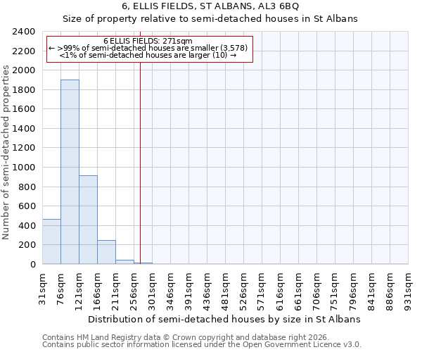 6, ELLIS FIELDS, ST ALBANS, AL3 6BQ: Size of property relative to semi-detached houses in St Albans
