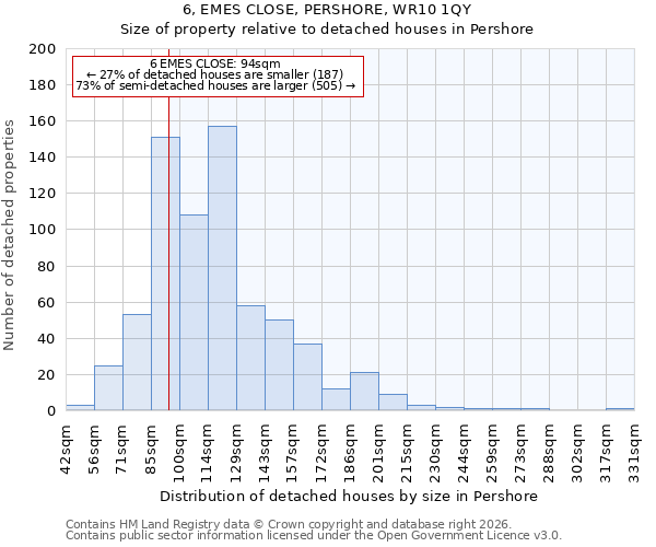 6, EMES CLOSE, PERSHORE, WR10 1QY: Size of property relative to detached houses in Pershore