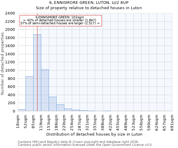 6, ENNISMORE GREEN, LUTON, LU2 8UP: Size of property relative to detached houses in Luton