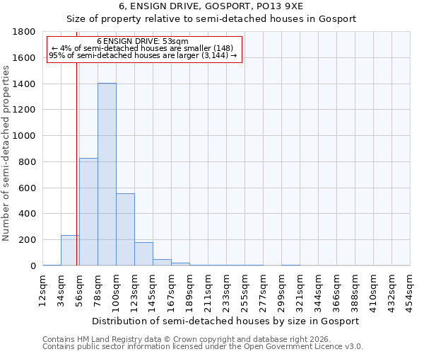 6, ENSIGN DRIVE, GOSPORT, PO13 9XE: Size of property relative to semi-detached houses in Gosport