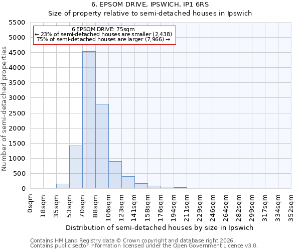 6, EPSOM DRIVE, IPSWICH, IP1 6RS: Size of property relative to semi-detached houses in Ipswich