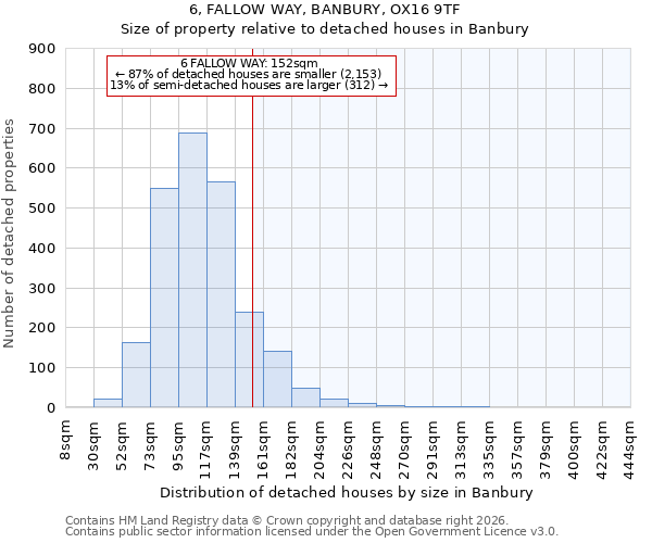 6, FALLOW WAY, BANBURY, OX16 9TF: Size of property relative to detached houses in Banbury