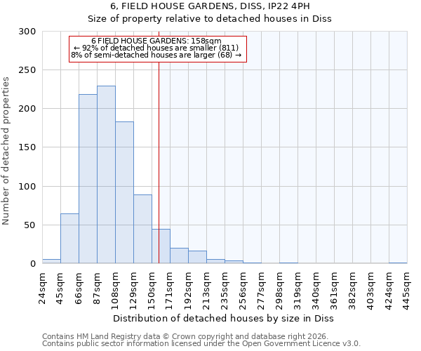 6, FIELD HOUSE GARDENS, DISS, IP22 4PH: Size of property relative to detached houses in Diss