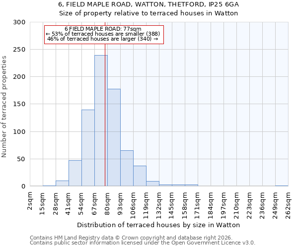 6, FIELD MAPLE ROAD, WATTON, THETFORD, IP25 6GA: Size of property relative to terraced houses in Watton