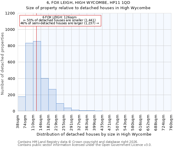 6, FOX LEIGH, HIGH WYCOMBE, HP11 1QD: Size of property relative to detached houses in High Wycombe