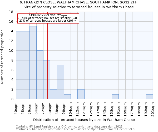 6, FRANKLYN CLOSE, WALTHAM CHASE, SOUTHAMPTON, SO32 2FH: Size of property relative to terraced houses in Waltham Chase