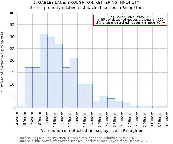 6, GABLES LANE, BROUGHTON, KETTERING, NN14 1TY: Size of property relative to detached houses in Broughton
