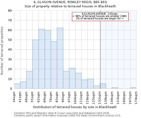 6, GLASLYN AVENUE, ROWLEY REGIS, B65 8EG: Size of property relative to terraced houses in Blackheath