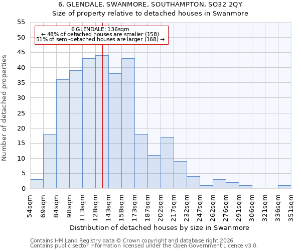 6, GLENDALE, SWANMORE, SOUTHAMPTON, SO32 2QY: Size of property relative to detached houses in Swanmore
