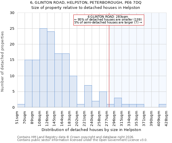 6, GLINTON ROAD, HELPSTON, PETERBOROUGH, PE6 7DQ: Size of property relative to detached houses in Helpston