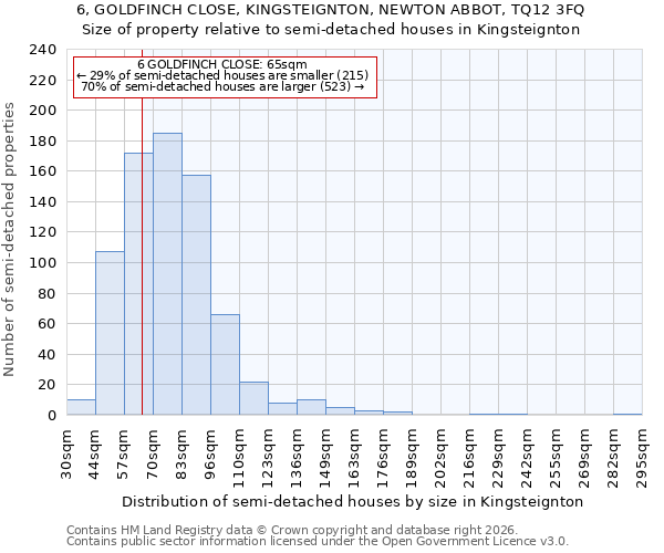 6, GOLDFINCH CLOSE, KINGSTEIGNTON, NEWTON ABBOT, TQ12 3FQ: Size of property relative to semi-detached houses in Kingsteignton