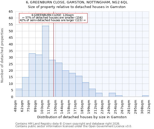 6, GREENBURN CLOSE, GAMSTON, NOTTINGHAM, NG2 6QL: Size of property relative to detached houses in Gamston