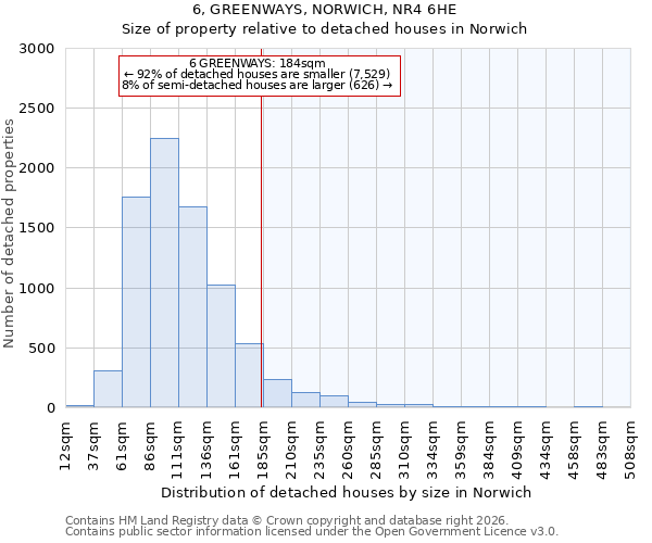 6, GREENWAYS, NORWICH, NR4 6HE: Size of property relative to detached houses in Norwich