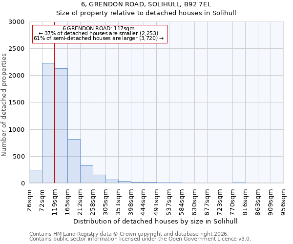 6, GRENDON ROAD, SOLIHULL, B92 7EL: Size of property relative to detached houses in Solihull