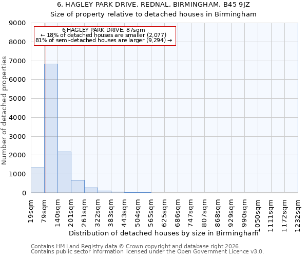 6, HAGLEY PARK DRIVE, REDNAL, BIRMINGHAM, B45 9JZ: Size of property relative to detached houses in Birmingham
