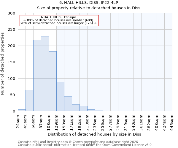 6, HALL HILLS, DISS, IP22 4LP: Size of property relative to detached houses in Diss