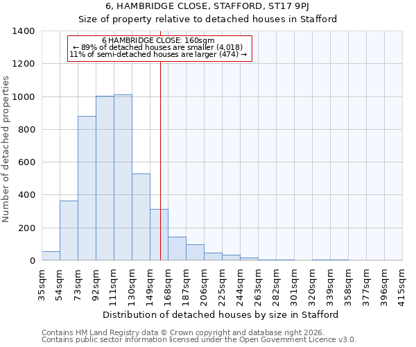 6, HAMBRIDGE CLOSE, STAFFORD, ST17 9PJ: Size of property relative to detached houses in Stafford