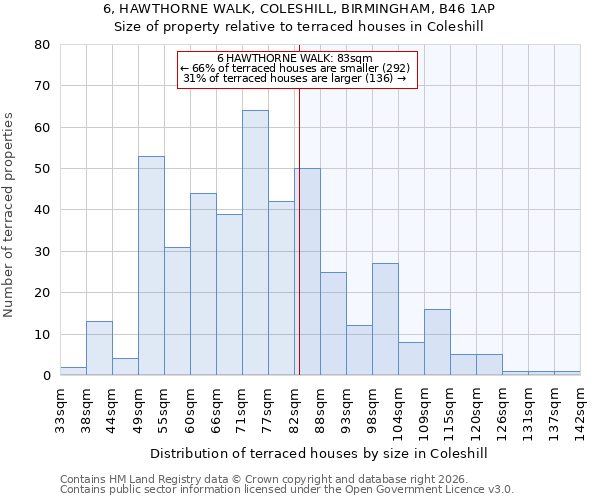 6, HAWTHORNE WALK, COLESHILL, BIRMINGHAM, B46 1AP: Size of property relative to terraced houses in Coleshill