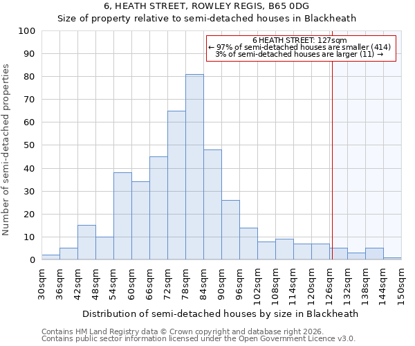 6, HEATH STREET, ROWLEY REGIS, B65 0DG: Size of property relative to semi-detached houses in Blackheath
