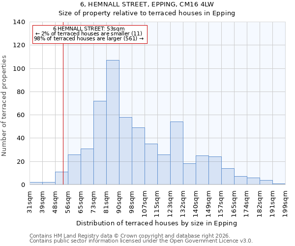 6, HEMNALL STREET, EPPING, CM16 4LW: Size of property relative to terraced houses in Epping