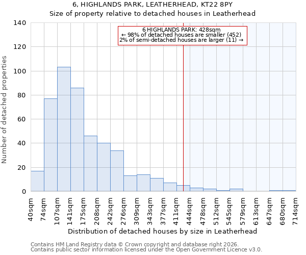 6, HIGHLANDS PARK, LEATHERHEAD, KT22 8PY: Size of property relative to detached houses in Leatherhead