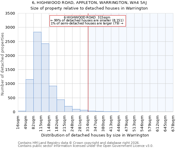 6, HIGHWOOD ROAD, APPLETON, WARRINGTON, WA4 5AJ: Size of property relative to detached houses in Warrington