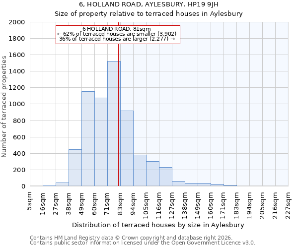 6, HOLLAND ROAD, AYLESBURY, HP19 9JH: Size of property relative to terraced houses in Aylesbury