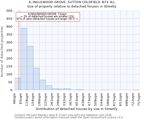 6, INGLEWOOD GROVE, SUTTON COLDFIELD, B74 3LL: Size of property relative to detached houses in Streetly