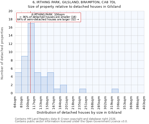 6, IRTHING PARK, GILSLAND, BRAMPTON, CA8 7DL: Size of property relative to detached houses in Gilsland