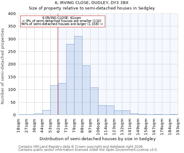 6, IRVING CLOSE, DUDLEY, DY3 3BX: Size of property relative to semi-detached houses in Sedgley