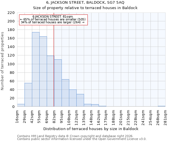 6, JACKSON STREET, BALDOCK, SG7 5AQ: Size of property relative to terraced houses in Baldock