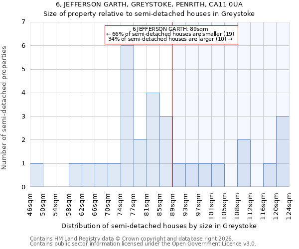 6, JEFFERSON GARTH, GREYSTOKE, PENRITH, CA11 0UA: Size of property relative to semi-detached houses in Greystoke