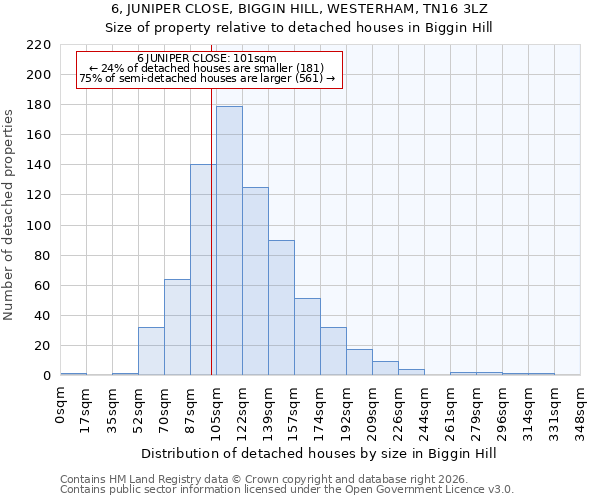 6, JUNIPER CLOSE, BIGGIN HILL, WESTERHAM, TN16 3LZ: Size of property relative to detached houses in Biggin Hill