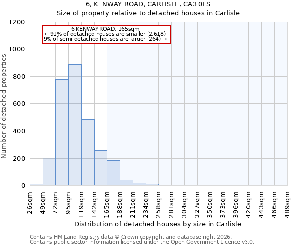 6, KENWAY ROAD, CARLISLE, CA3 0FS: Size of property relative to detached houses in Carlisle