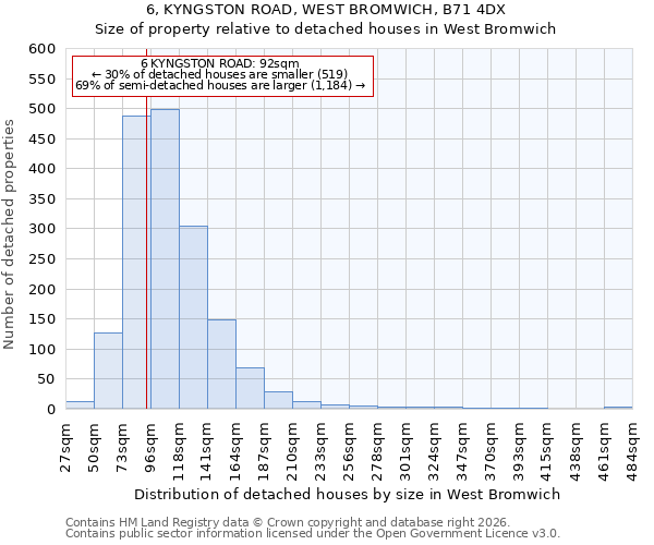 6, KYNGSTON ROAD, WEST BROMWICH, B71 4DX: Size of property relative to detached houses in West Bromwich