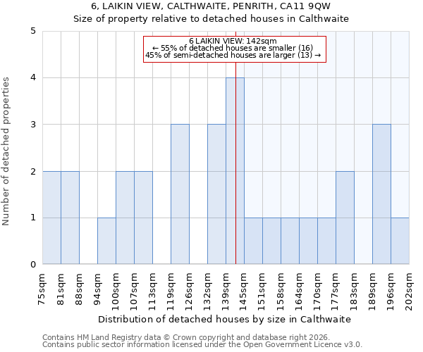 6, LAIKIN VIEW, CALTHWAITE, PENRITH, CA11 9QW: Size of property relative to detached houses in Calthwaite