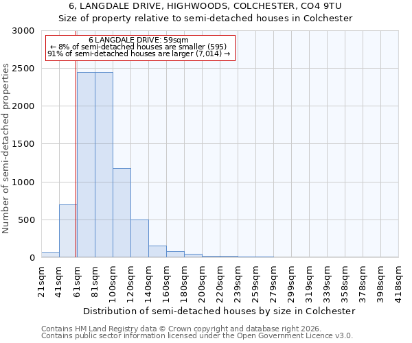6, LANGDALE DRIVE, HIGHWOODS, COLCHESTER, CO4 9TU: Size of property relative to semi-detached houses in Colchester
