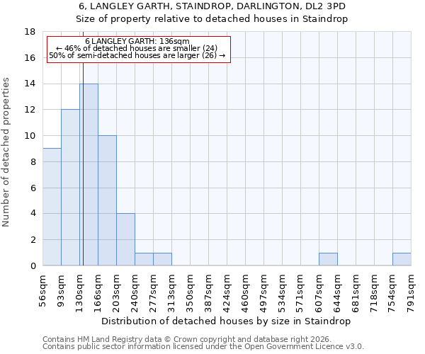 6, LANGLEY GARTH, STAINDROP, DARLINGTON, DL2 3PD: Size of property relative to detached houses in Staindrop
