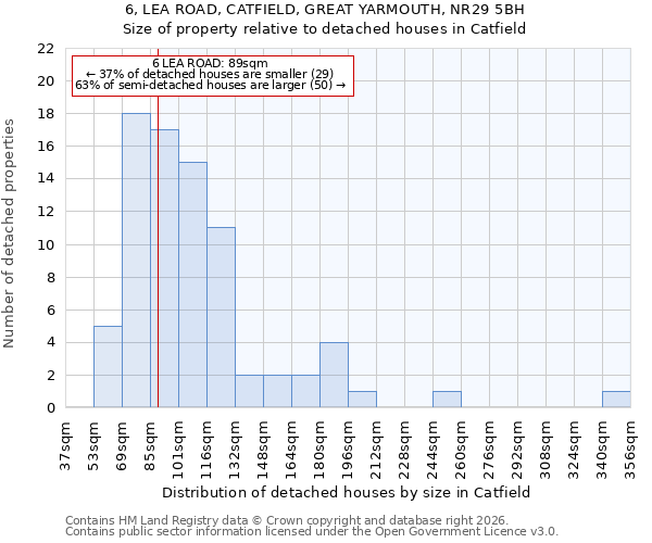 6, LEA ROAD, CATFIELD, GREAT YARMOUTH, NR29 5BH: Size of property relative to detached houses in Catfield