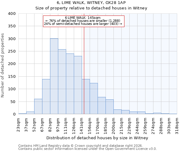 6, LIME WALK, WITNEY, OX28 1AP: Size of property relative to detached houses in Witney