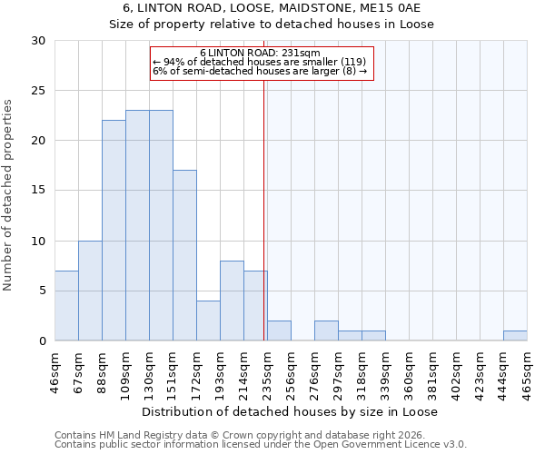 6, LINTON ROAD, LOOSE, MAIDSTONE, ME15 0AE: Size of property relative to detached houses in Loose