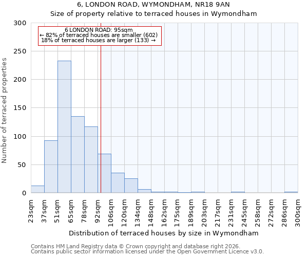 6, LONDON ROAD, WYMONDHAM, NR18 9AN: Size of property relative to terraced houses in Wymondham
