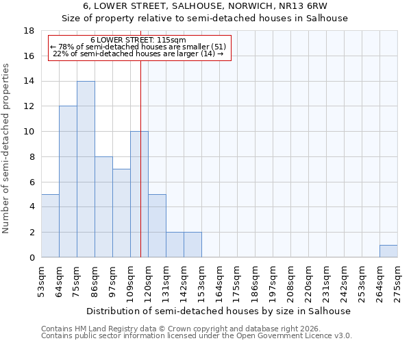 6, LOWER STREET, SALHOUSE, NORWICH, NR13 6RW: Size of property relative to semi-detached houses in Salhouse