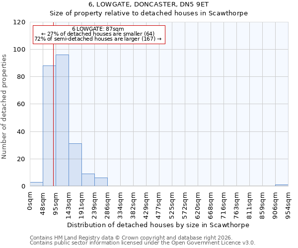 6, LOWGATE, DONCASTER, DN5 9ET: Size of property relative to detached houses in Scawthorpe