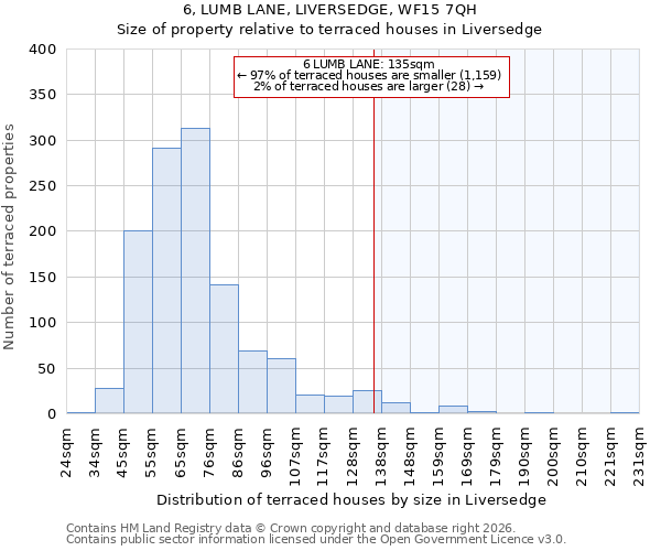 6, LUMB LANE, LIVERSEDGE, WF15 7QH: Size of property relative to terraced houses in Liversedge