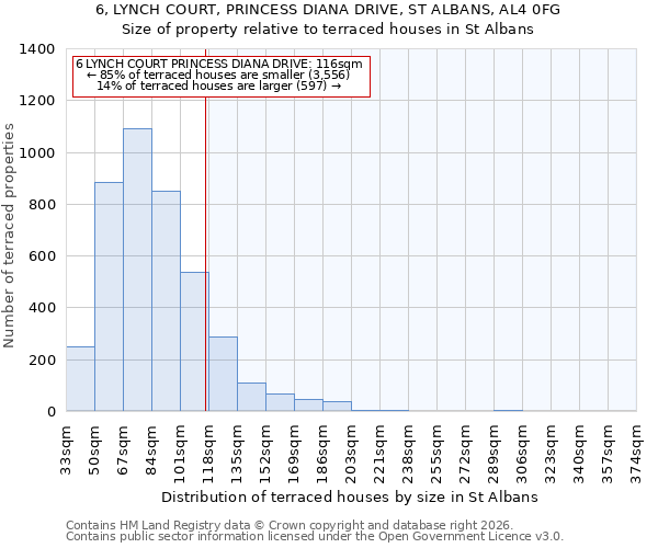 6, LYNCH COURT, PRINCESS DIANA DRIVE, ST ALBANS, AL4 0FG: Size of property relative to terraced houses in St Albans