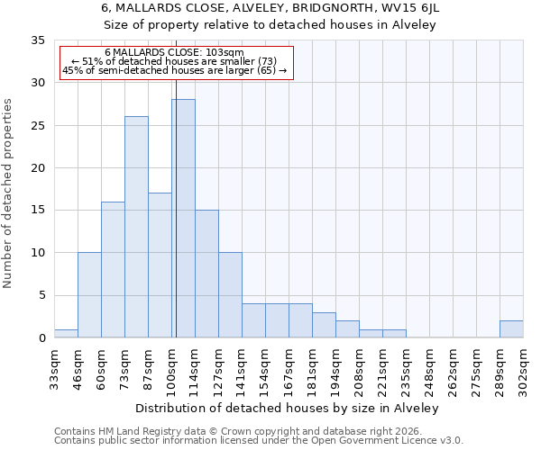 6, MALLARDS CLOSE, ALVELEY, BRIDGNORTH, WV15 6JL: Size of property relative to detached houses in Alveley
