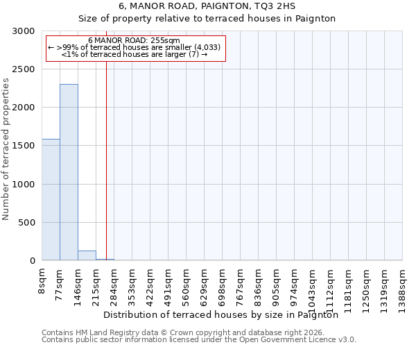 6, MANOR ROAD, PAIGNTON, TQ3 2HS: Size of property relative to terraced houses in Paignton