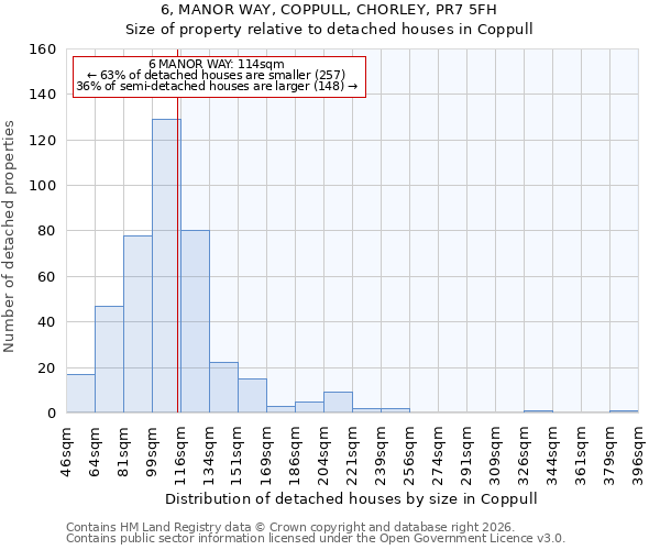 6, MANOR WAY, COPPULL, CHORLEY, PR7 5FH: Size of property relative to detached houses in Coppull